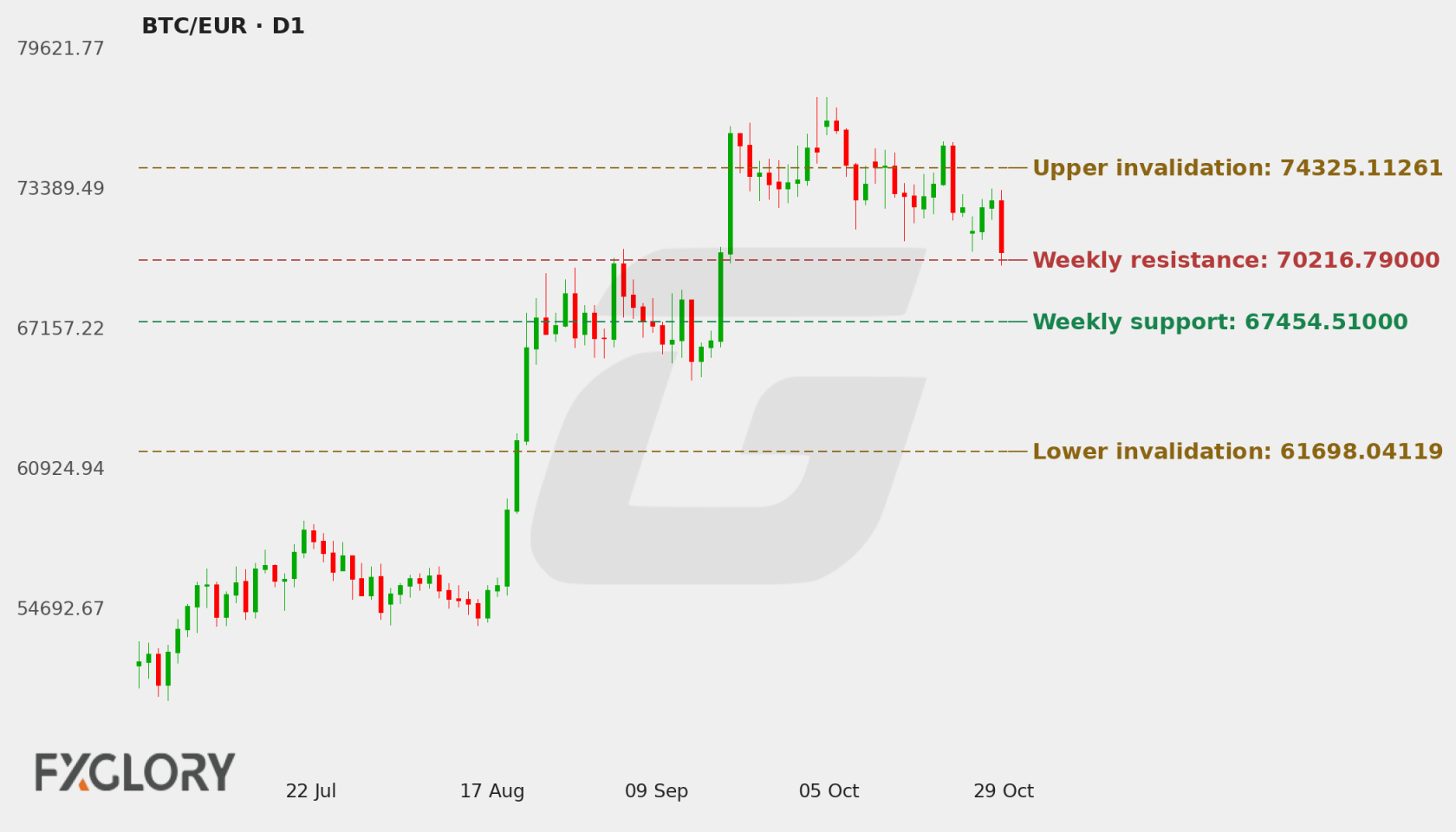 BTC/EUR D1 technical analysis chart