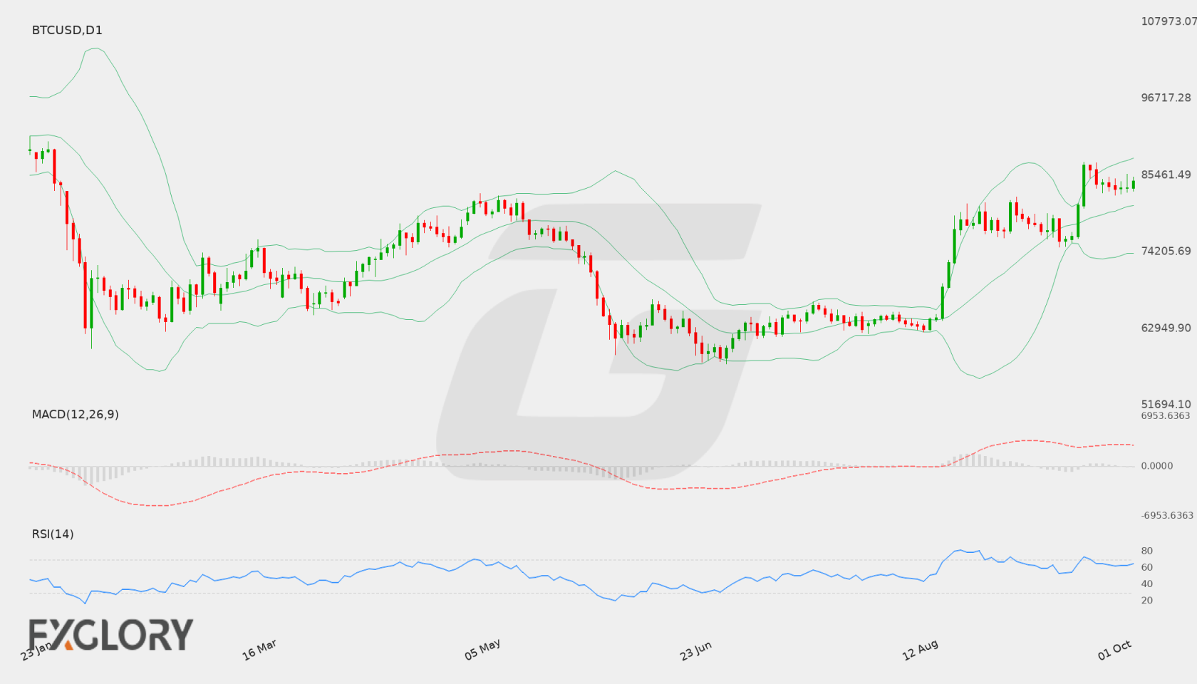 BTC/USD D1 technical analysis chart