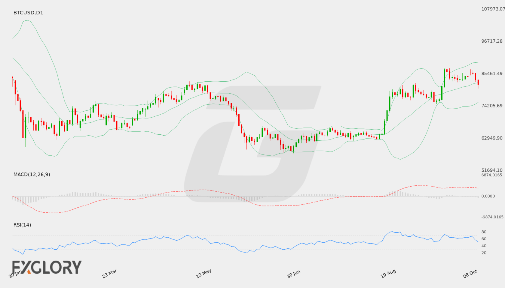 BTC/USD D1 technical analysis chart