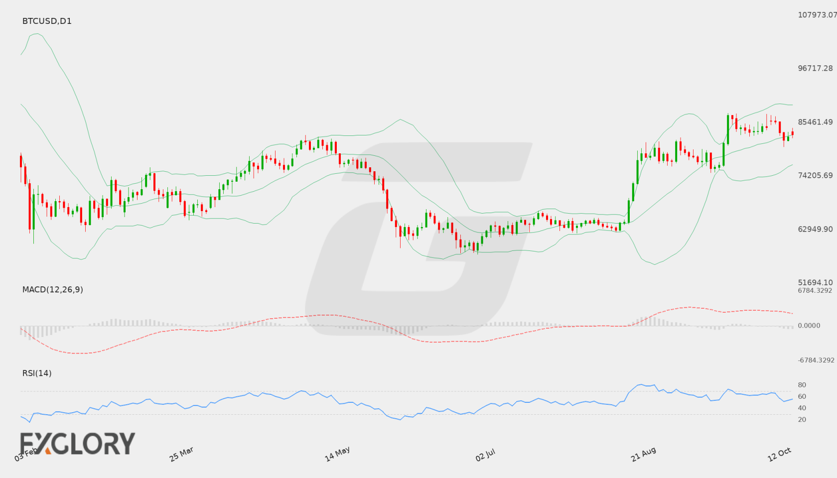 BTC/USD D1 technical analysis chart