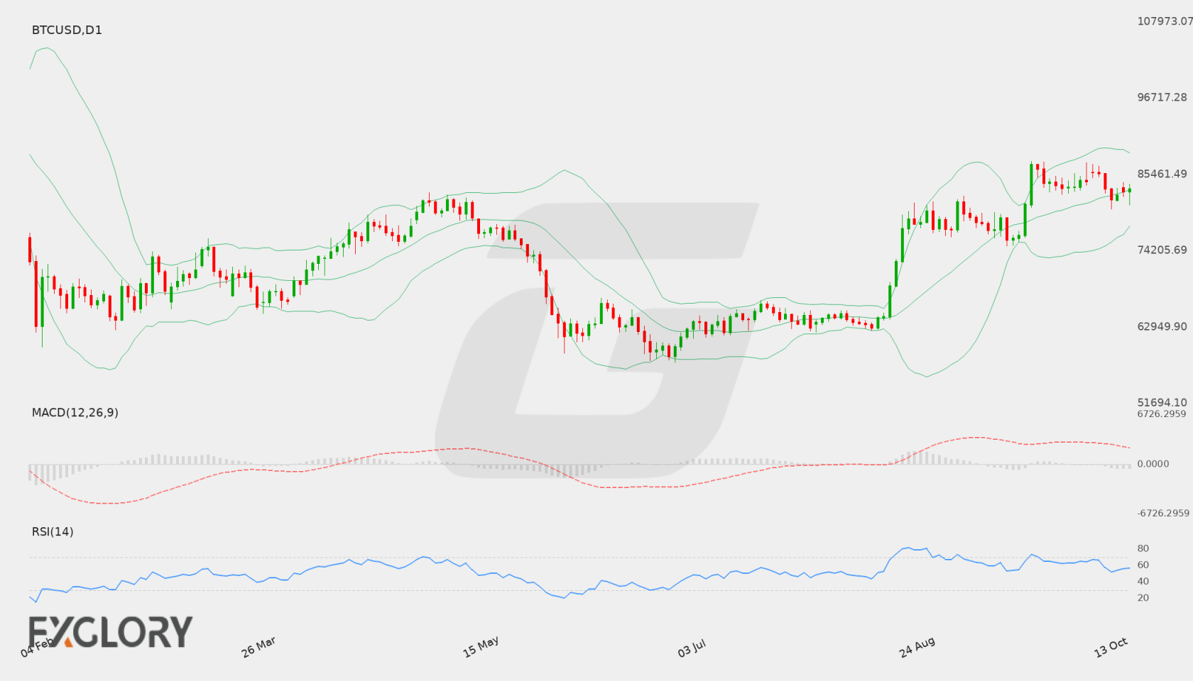 BTC/USD D1 technical analysis chart