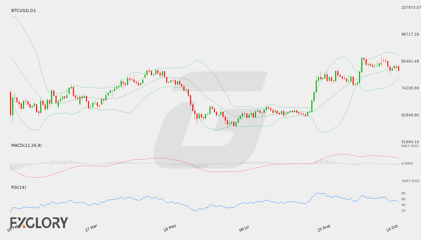 BTC/USD D1 technical analysis chart