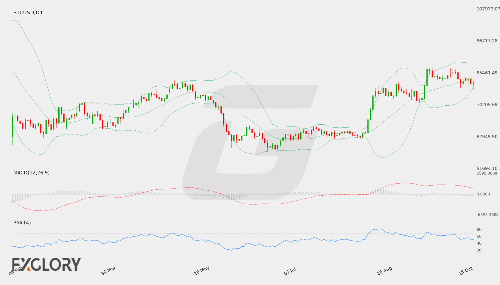 BTC/USD D1 technical analysis chart