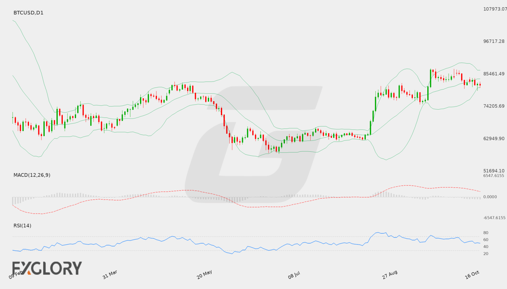 BTC/USD D1 technical analysis chart