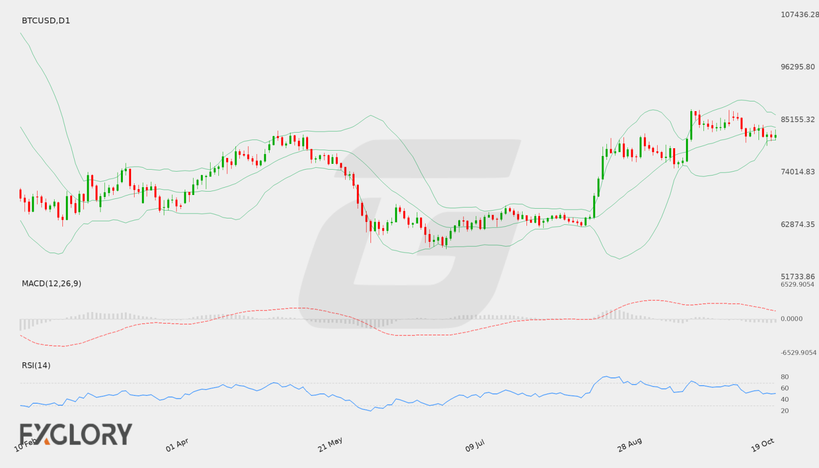 BTC/USD D1 technical analysis chart