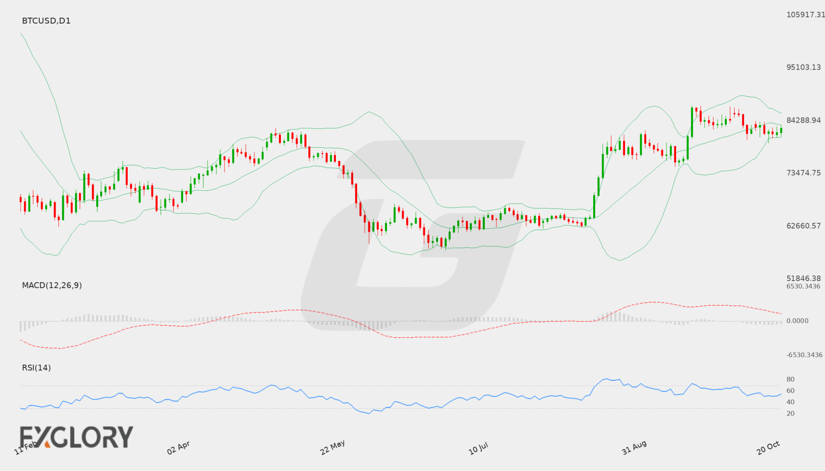 BTC/USD D1 technical analysis chart