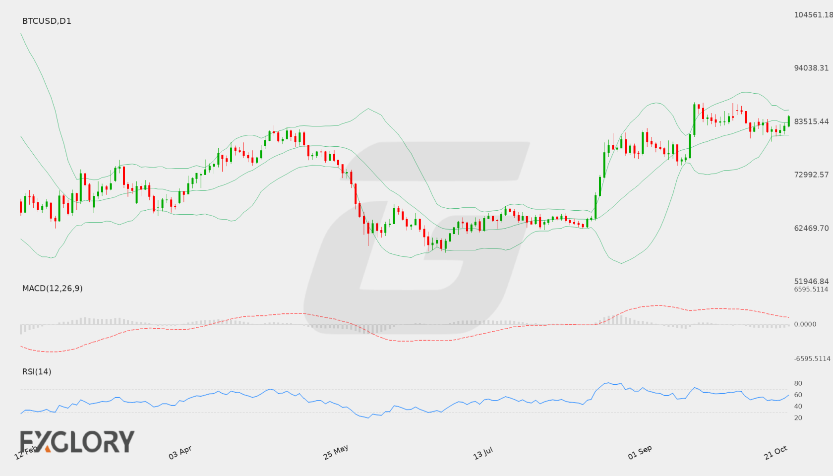 BTC/USD D1 technical analysis chart