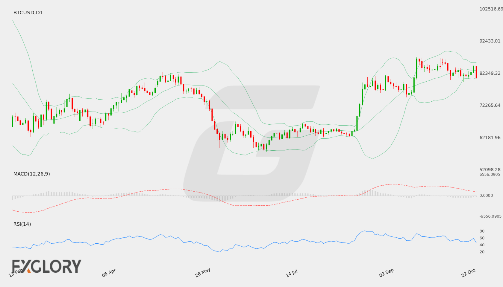 BTC/USD D1 technical analysis chart