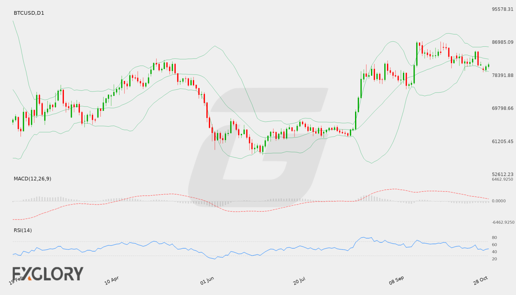 BTC/USD D1 technical analysis chart