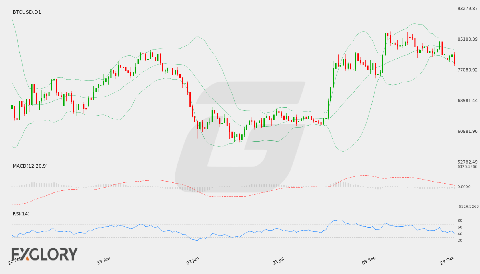 BTC/USD D1 technical analysis chart