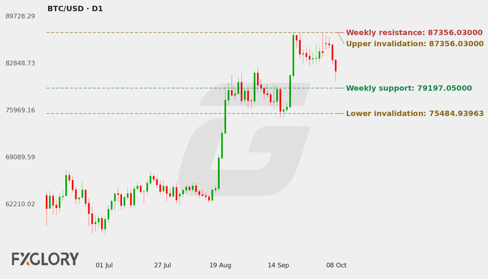 BTC/USD D1 technical analysis chart