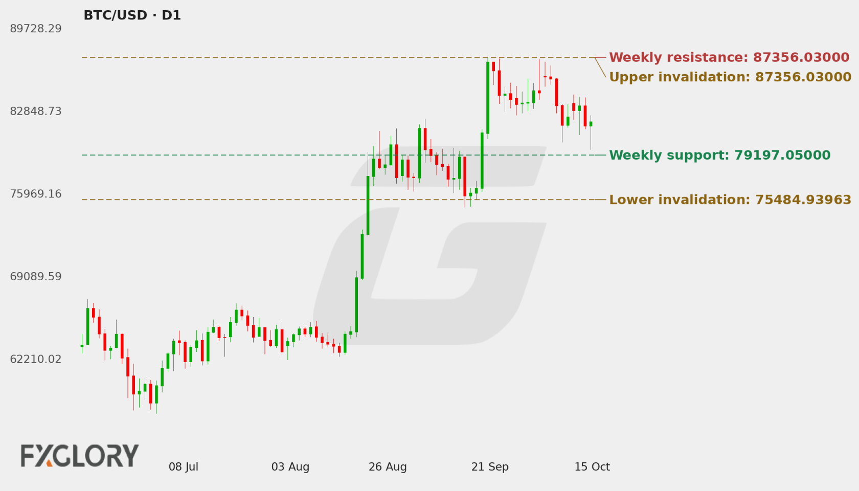 BTC/USD D1 technical analysis chart