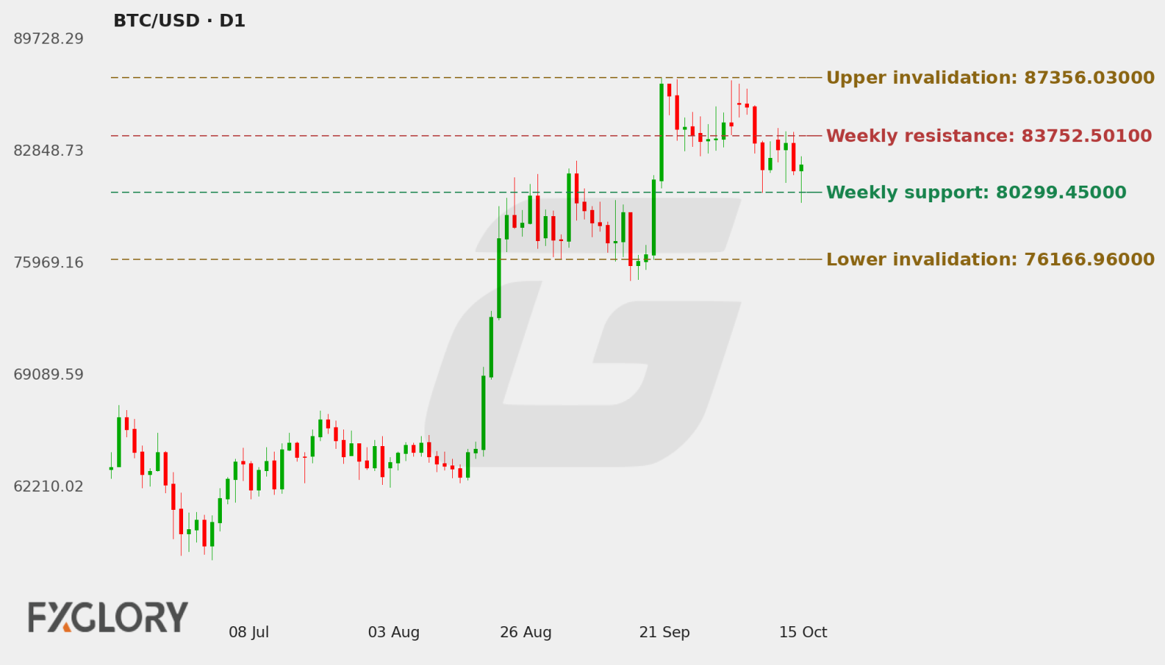 BTC/USD D1 technical analysis chart