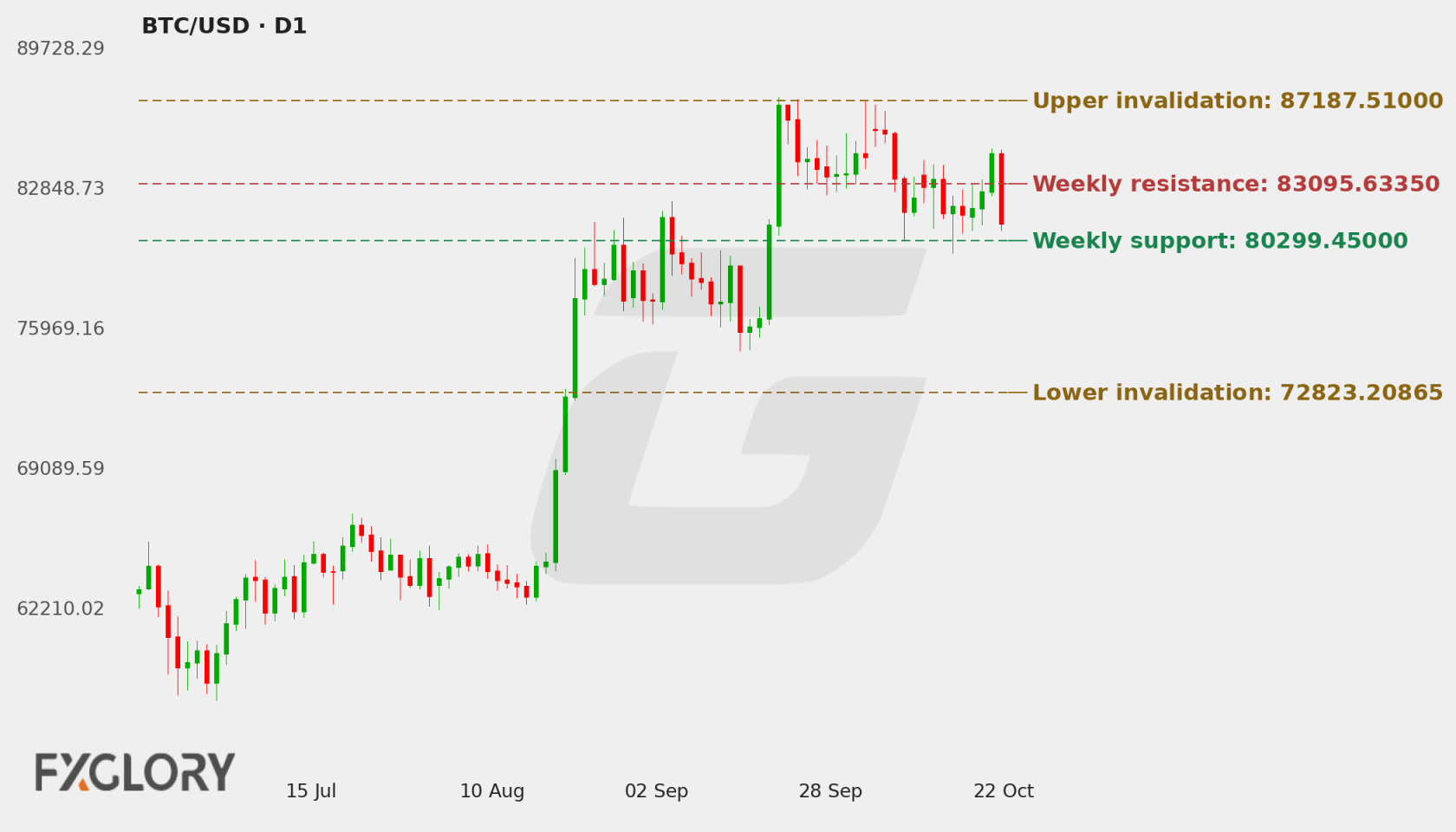 BTC/USD D1 technical analysis chart