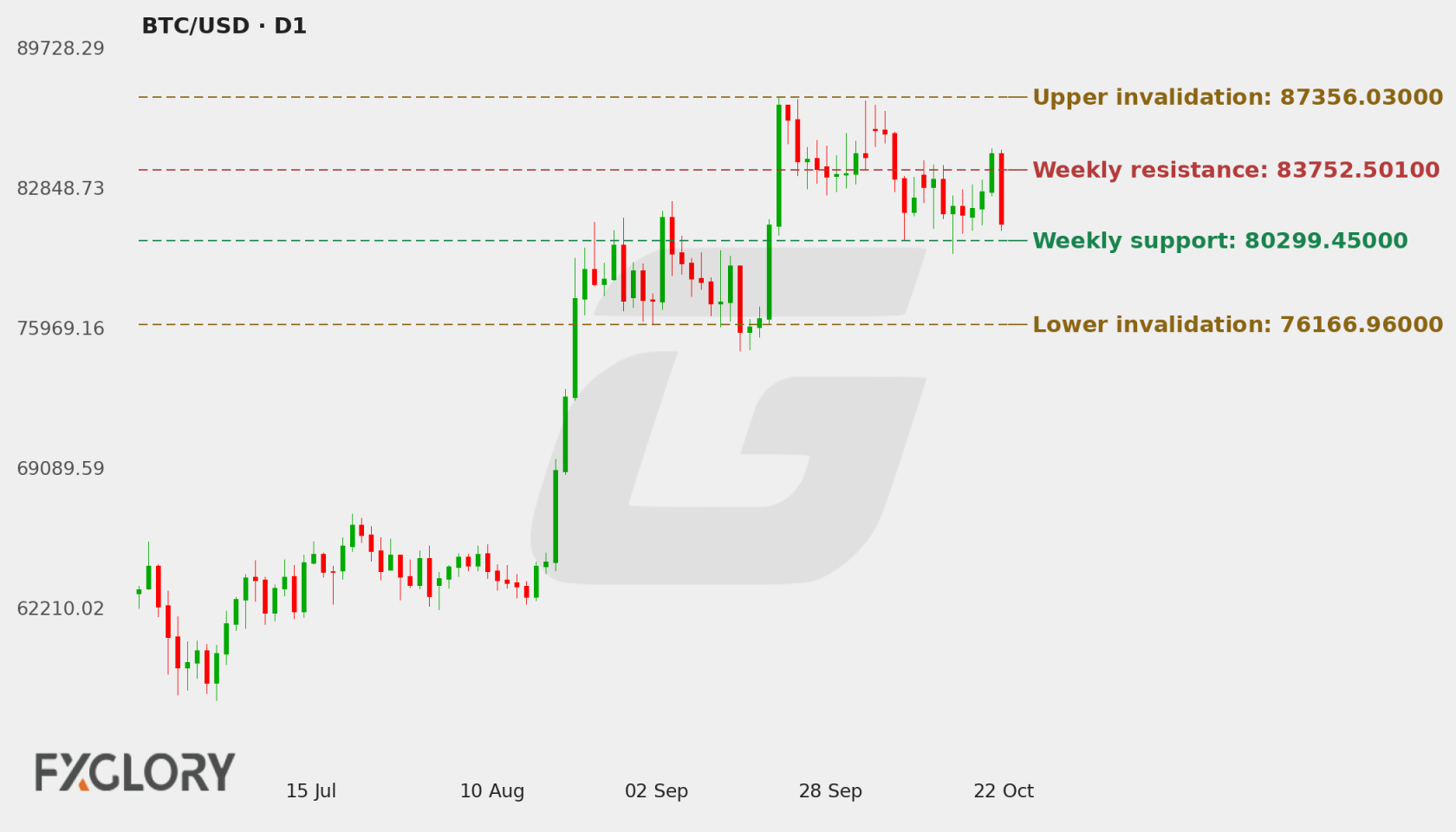 BTC/USD D1 technical analysis chart