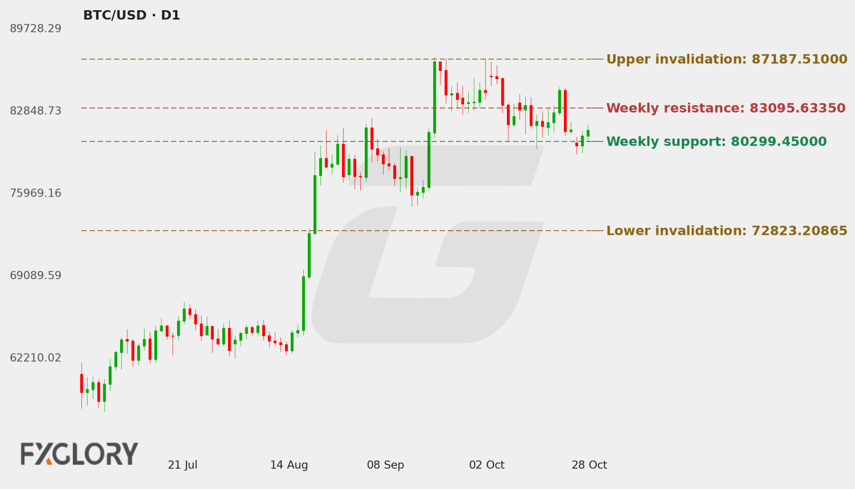 BTC/USD D1 technical analysis chart