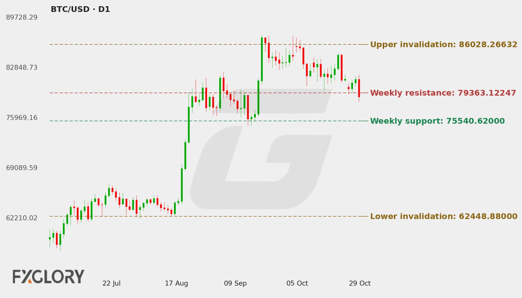 BTC/USD D1 technical analysis chart