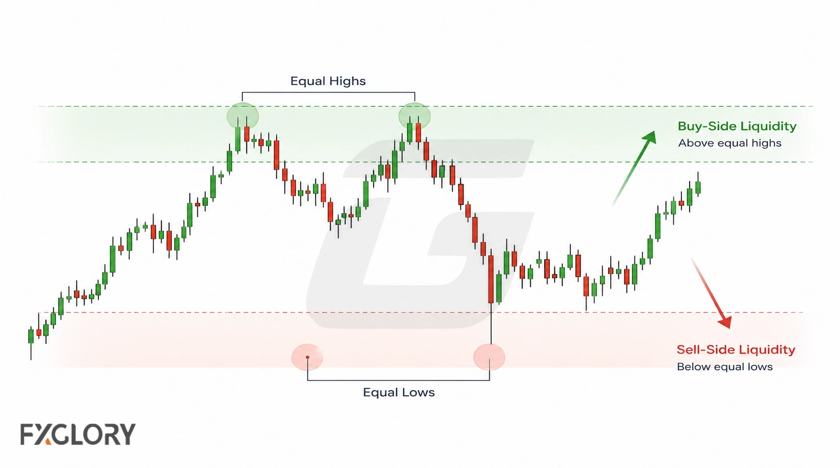 A candlestick chart places buy-side liquidity above equal highs and sell-side liquidity below equal lows.