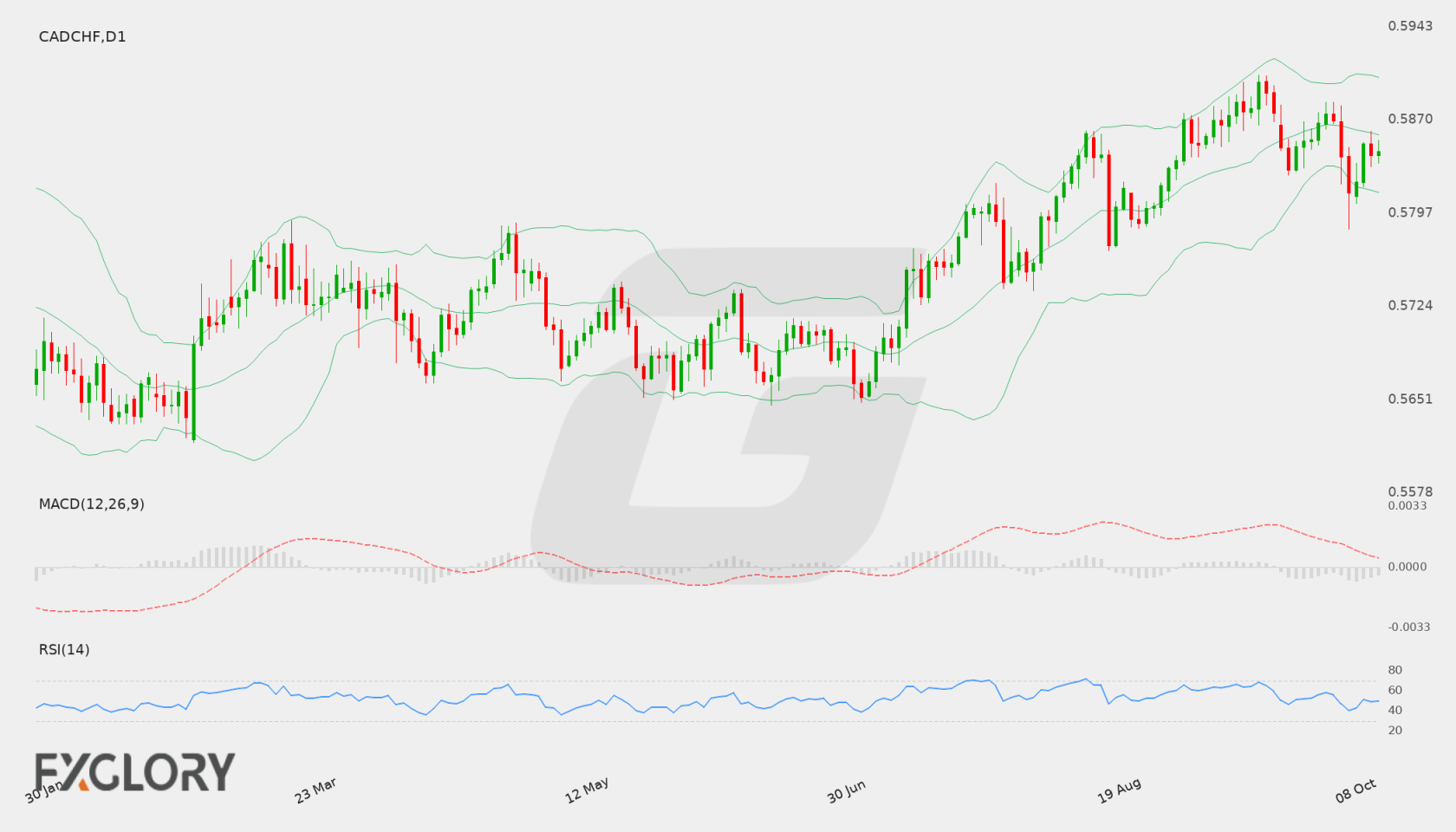 CAD/CHF D1 technical analysis chart