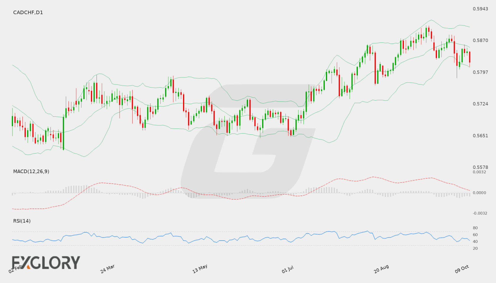 CAD/CHF D1 technical analysis chart