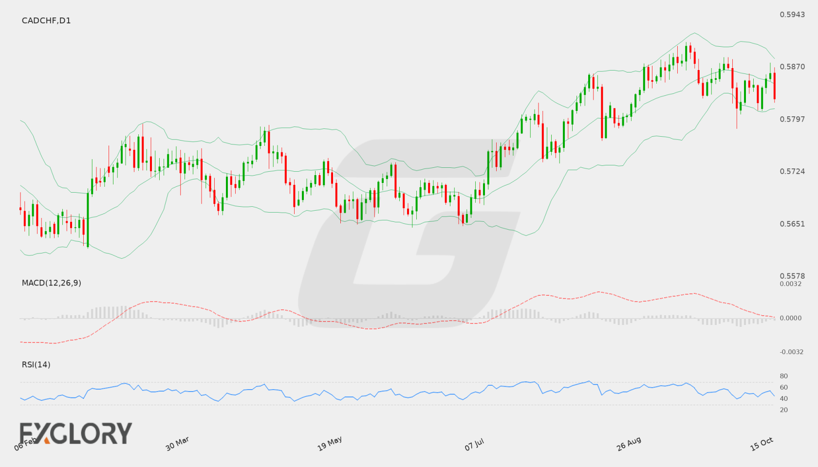 CAD/CHF D1 technical analysis chart
