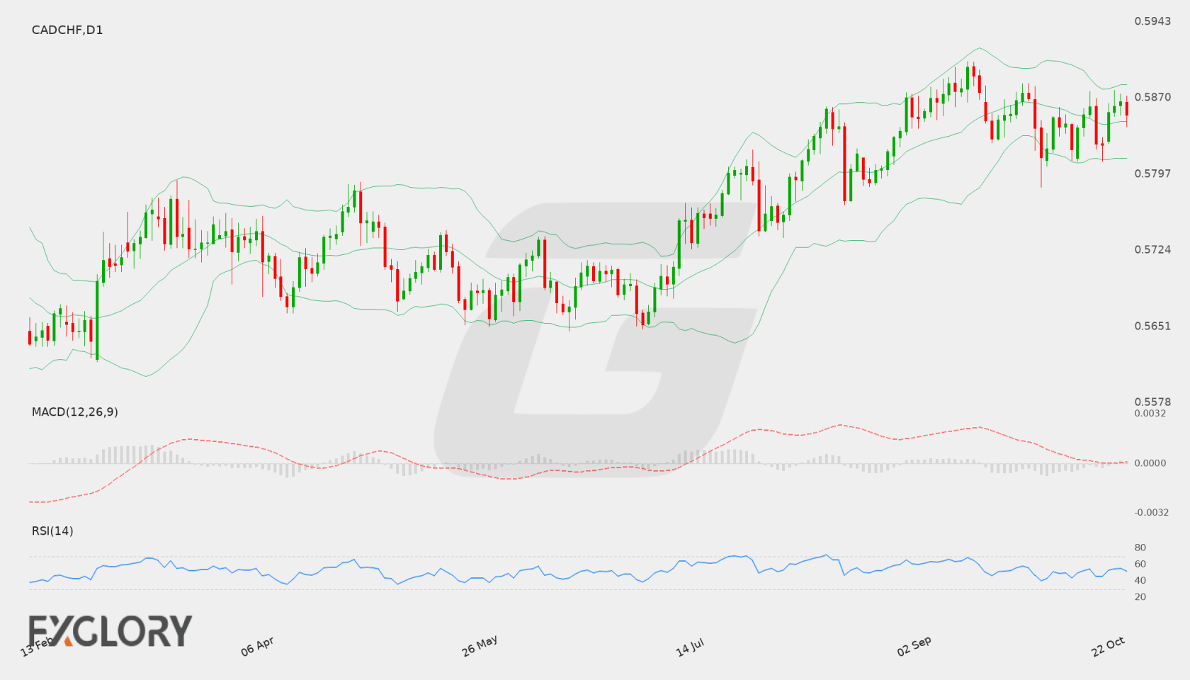 CAD/CHF D1 technical analysis chart