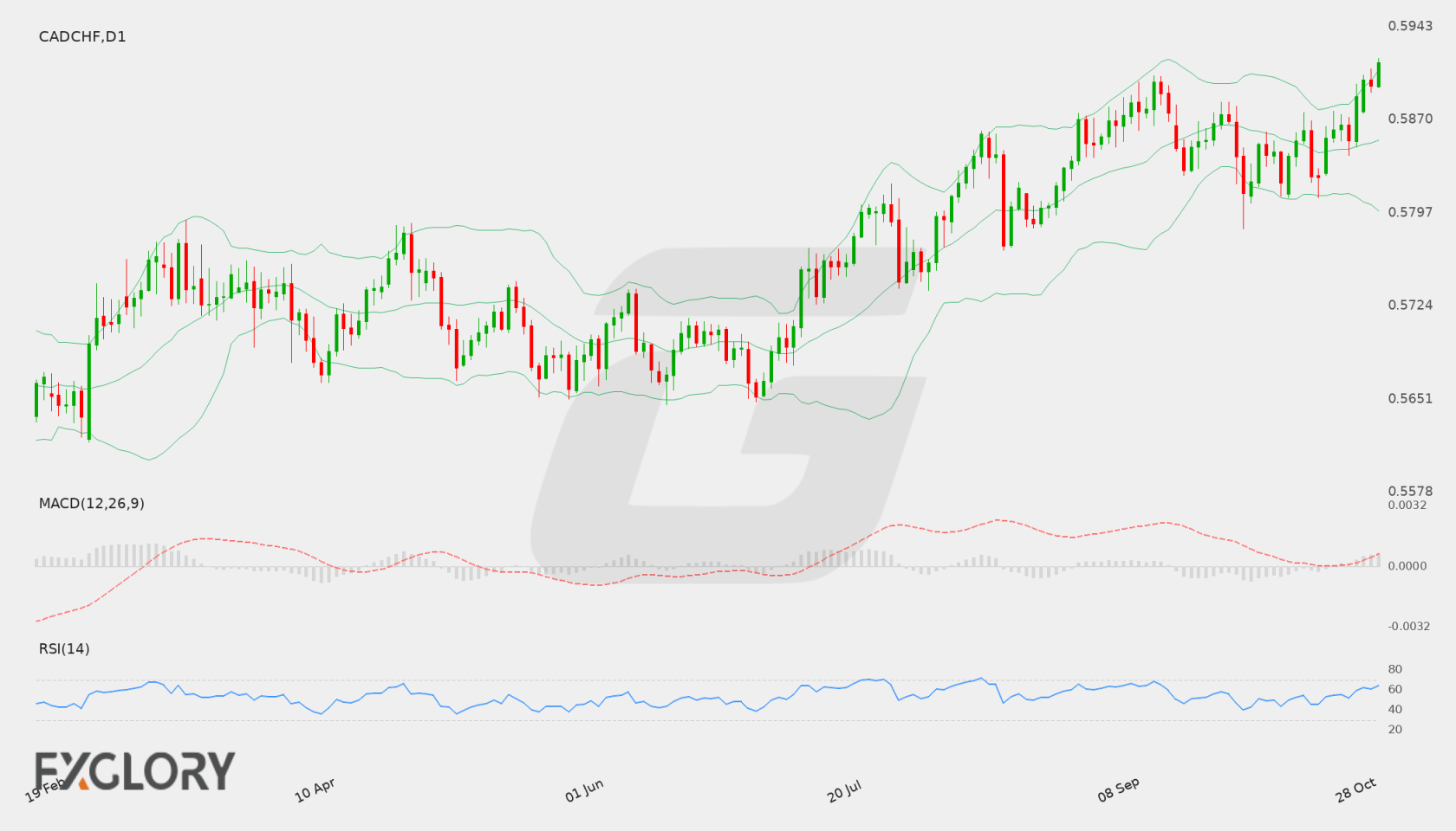 CAD/CHF D1 technical analysis chart