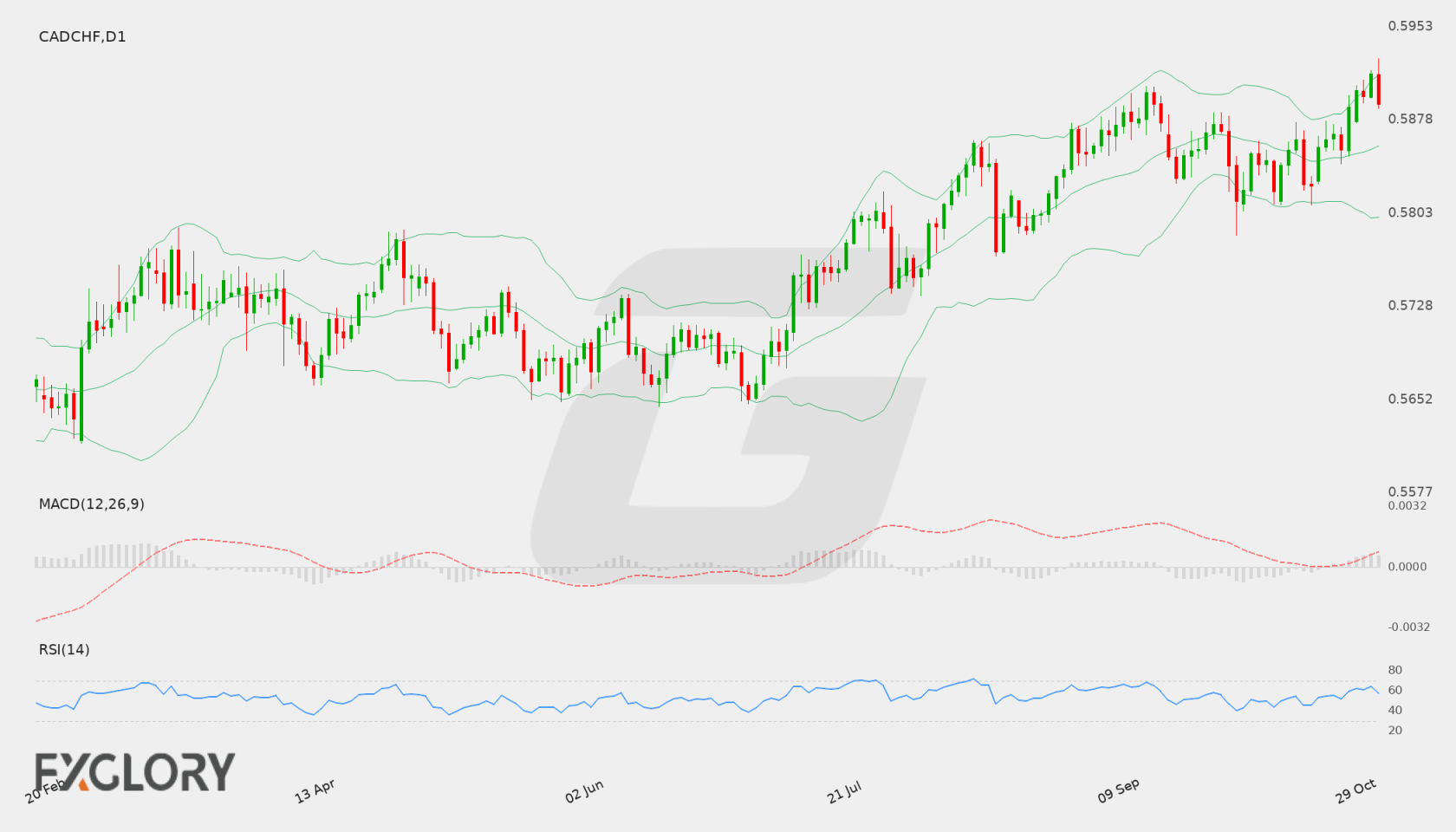 CAD/CHF D1 technical analysis chart