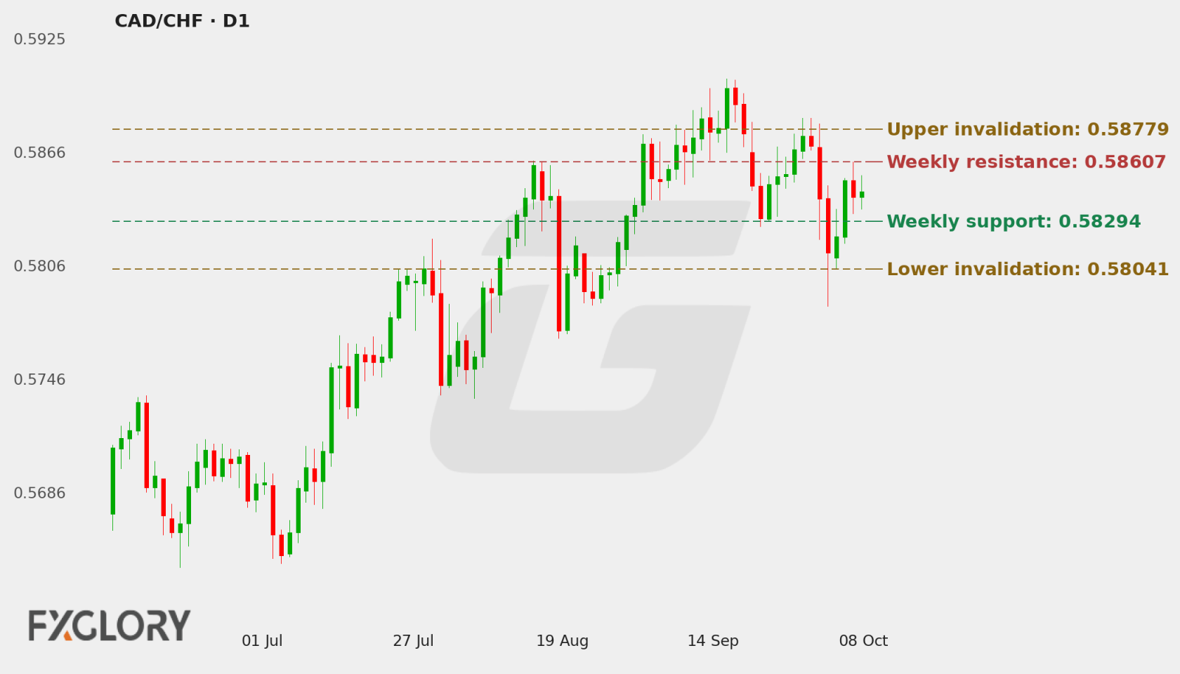 CAD/CHF D1 technical analysis chart