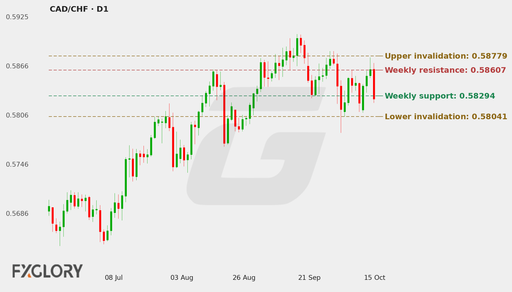 CAD/CHF D1 technical analysis chart