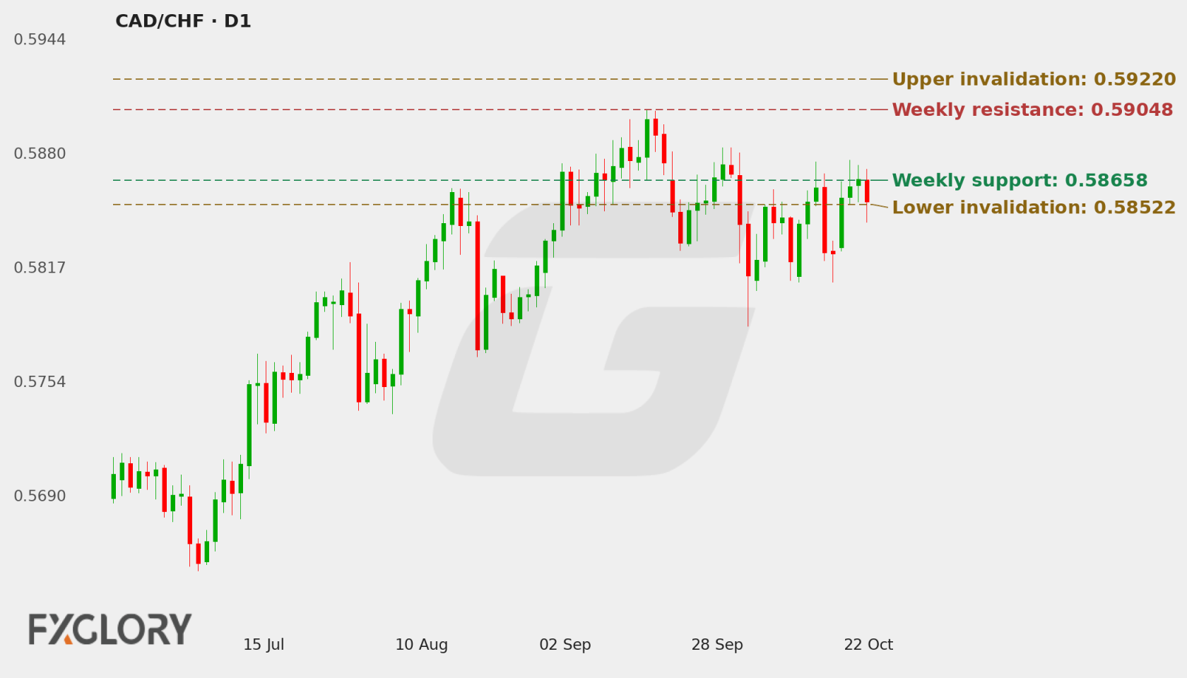 CAD/CHF D1 technical analysis chart