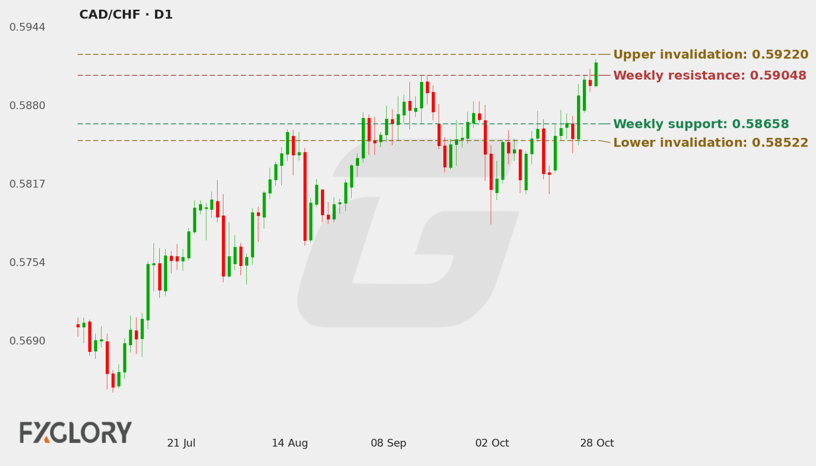 CAD/CHF D1 technical analysis chart