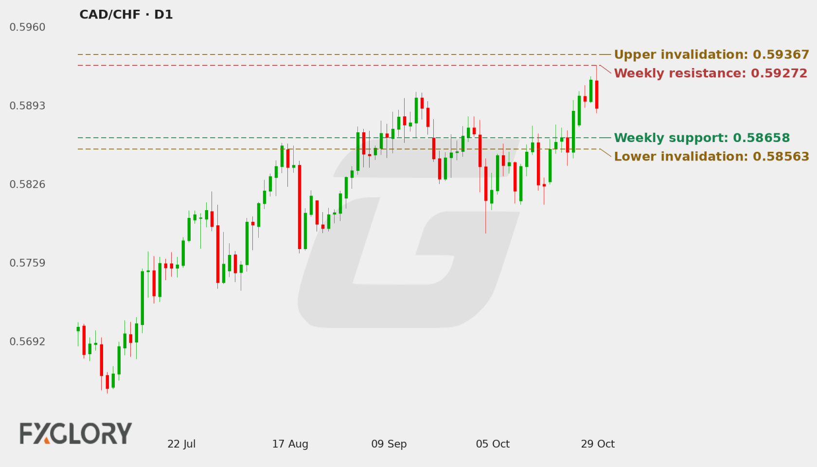 CAD/CHF D1 technical analysis chart