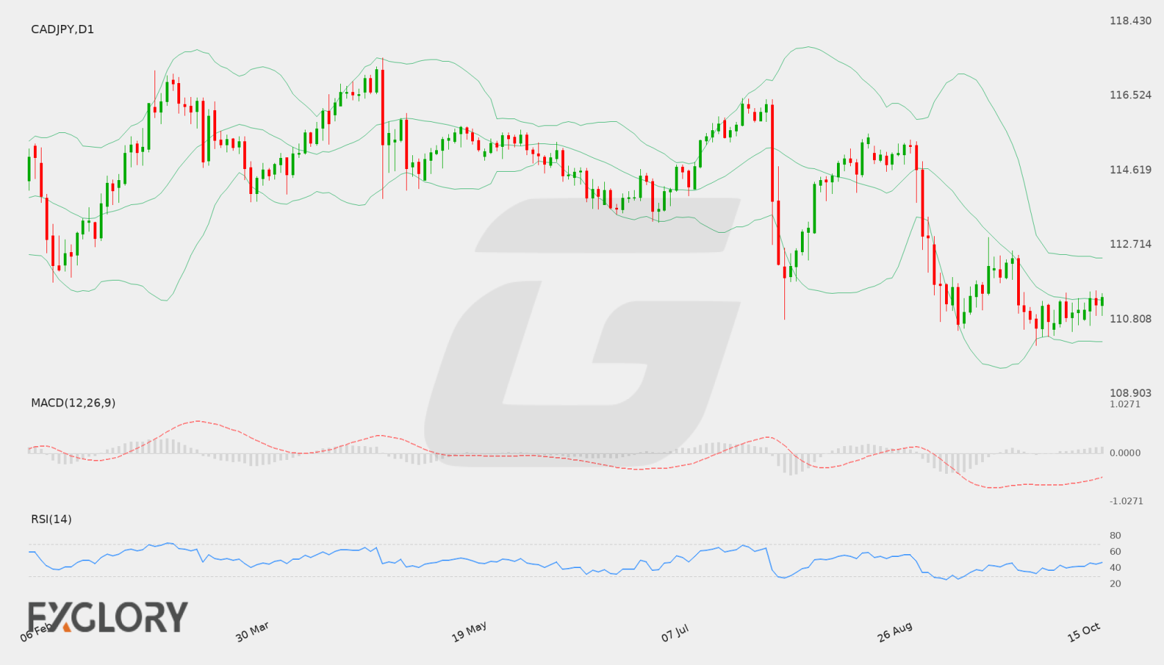 CAD/JPY D1 technical analysis chart