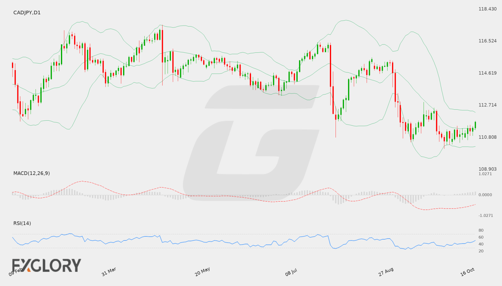 CAD/JPY D1 technical analysis chart