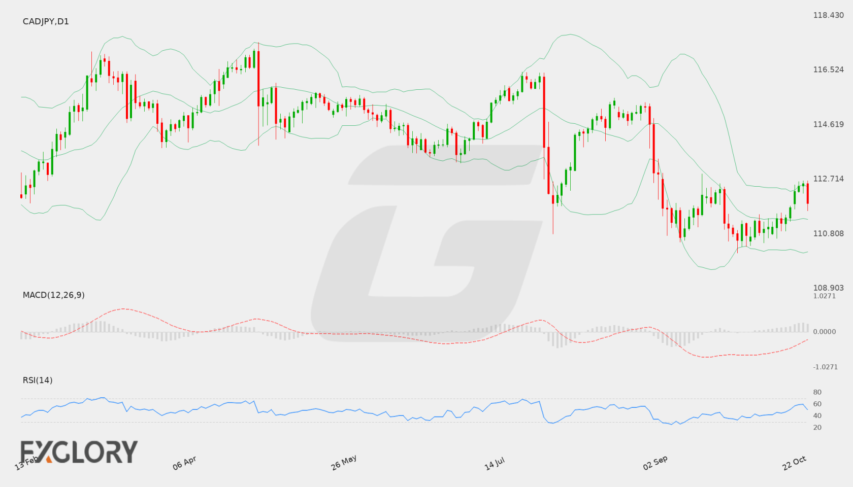 CAD/JPY D1 technical analysis chart