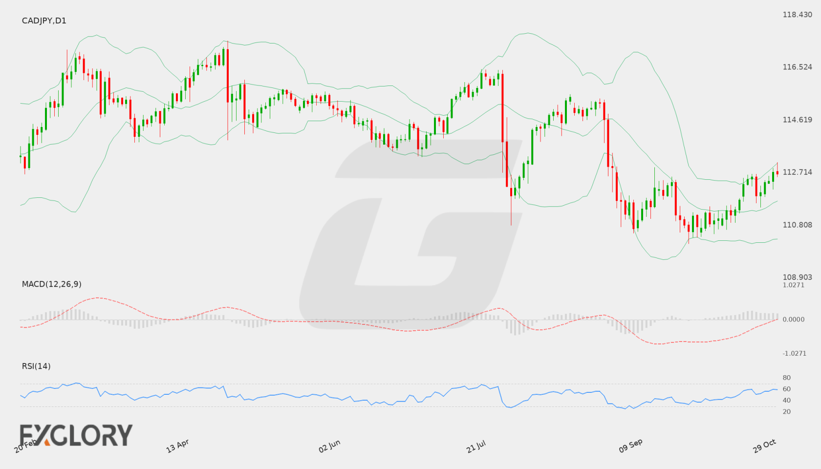 CAD/JPY D1 technical analysis chart