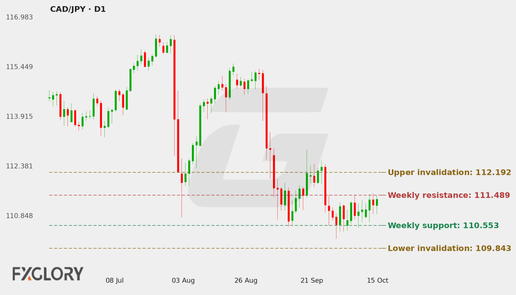 CAD/JPY D1 technical analysis chart