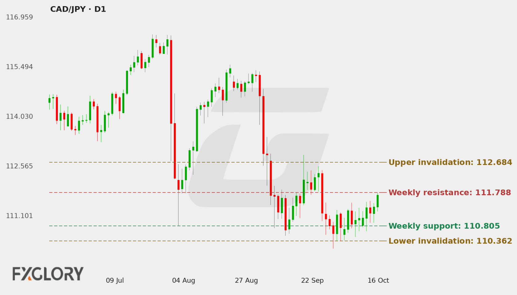 CAD/JPY D1 technical analysis chart