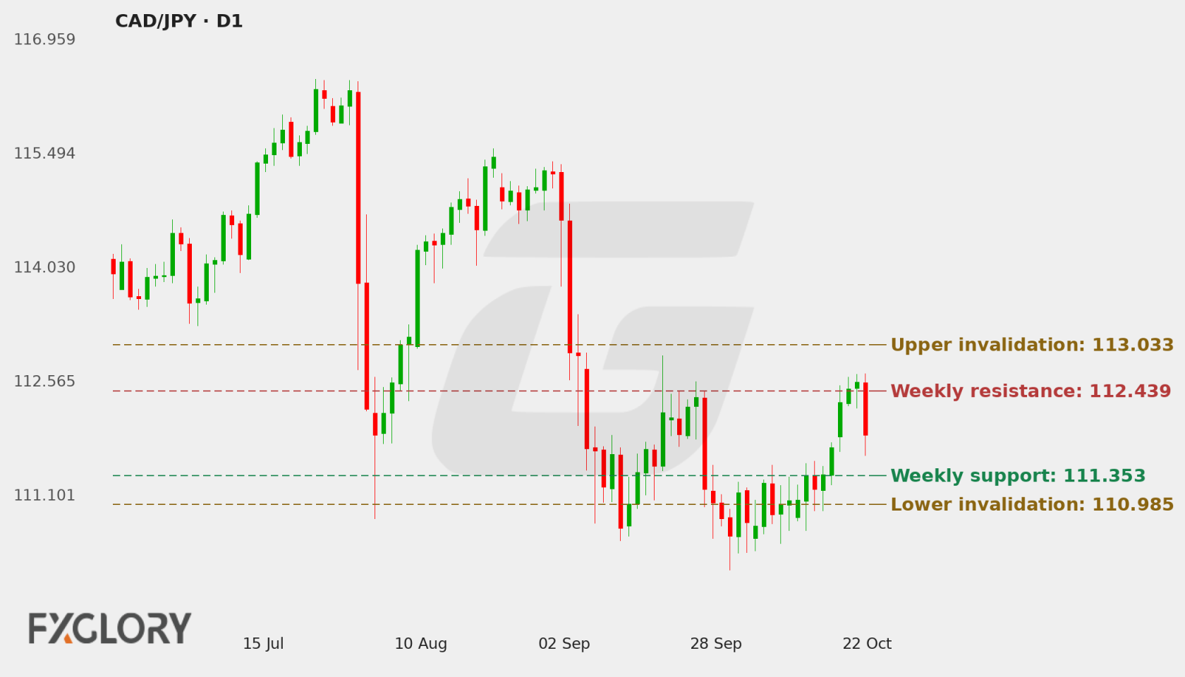 CAD/JPY D1 technical analysis chart