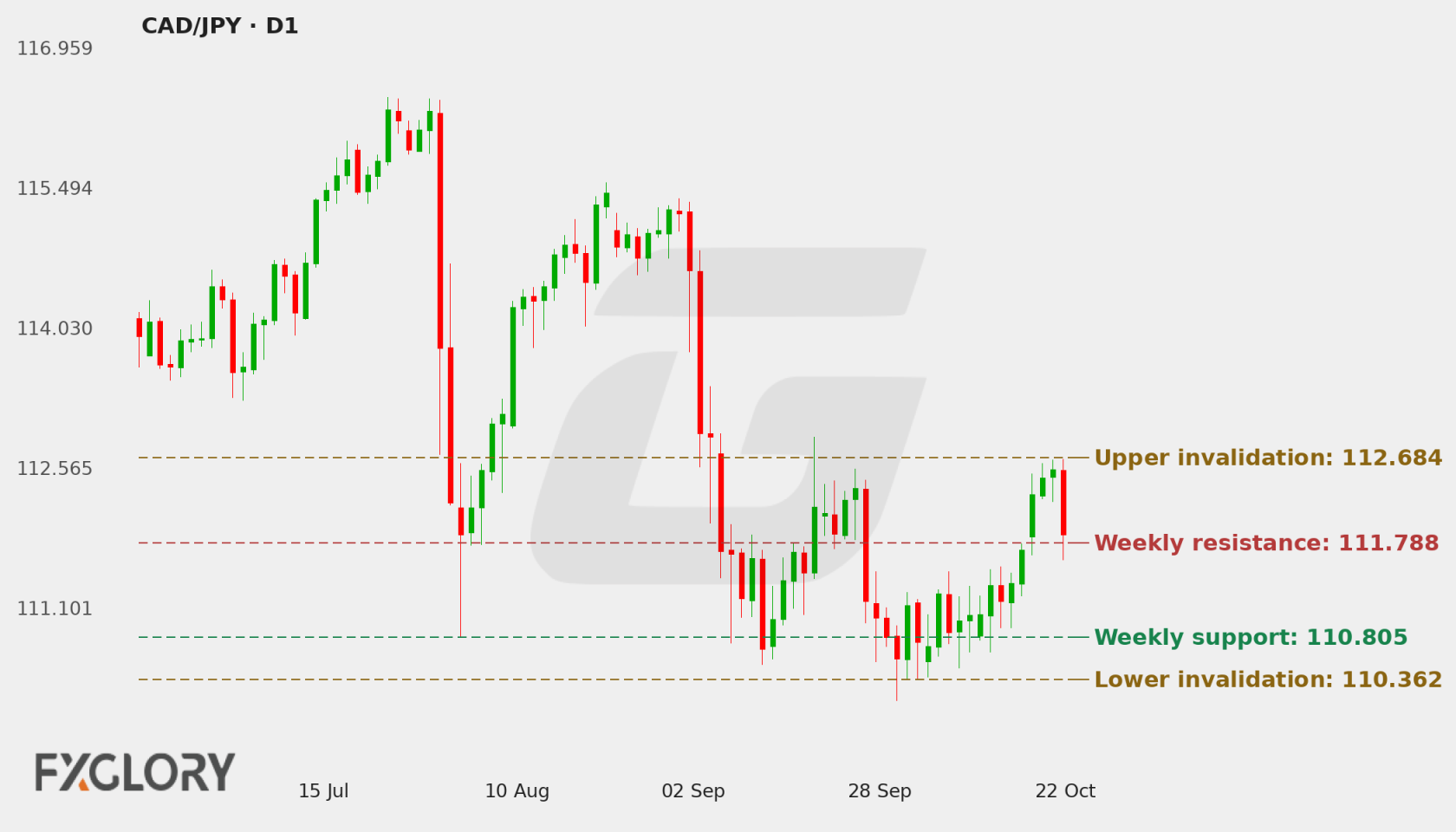 CAD/JPY D1 technical analysis chart