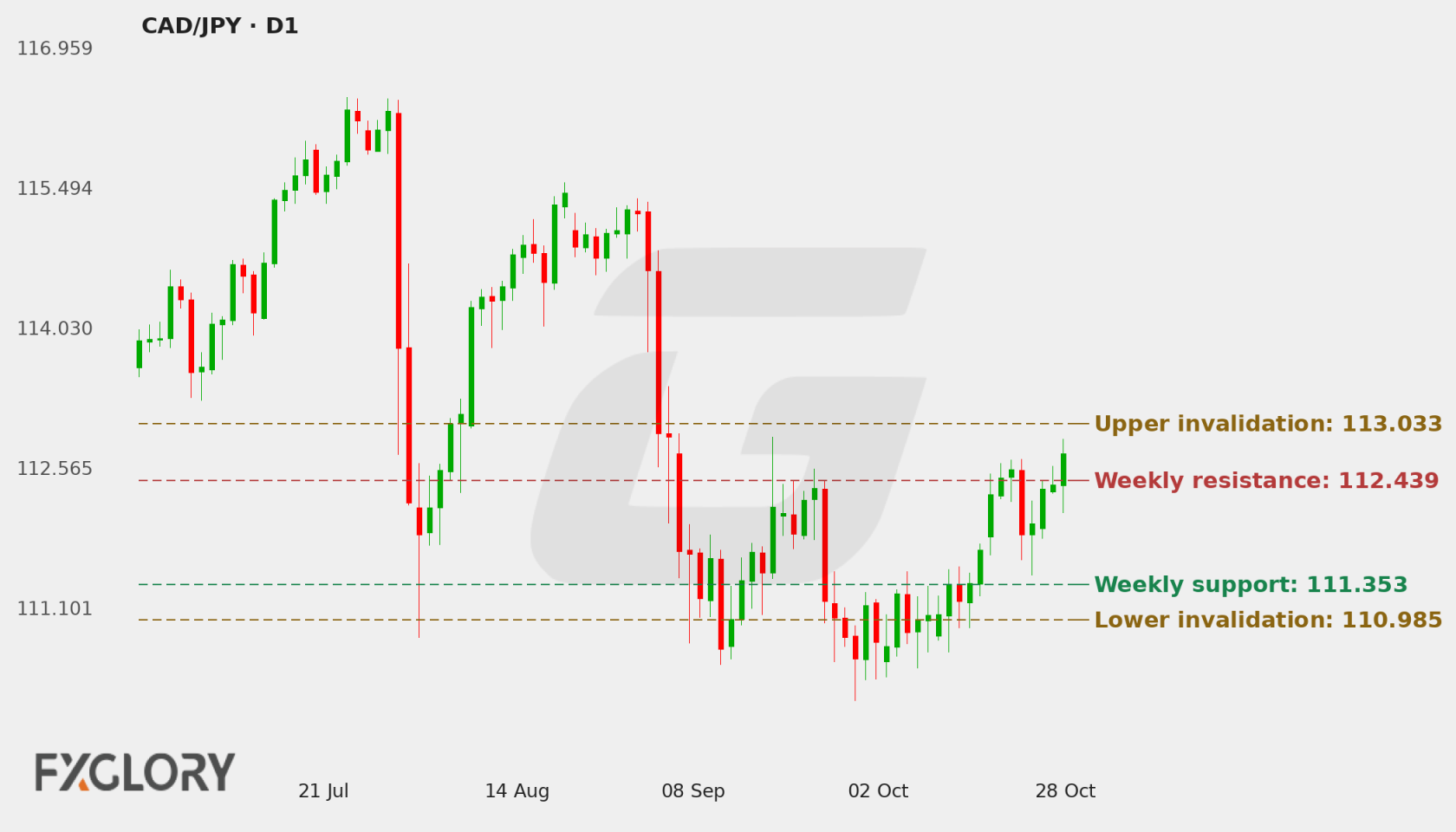 CAD/JPY D1 technical analysis chart