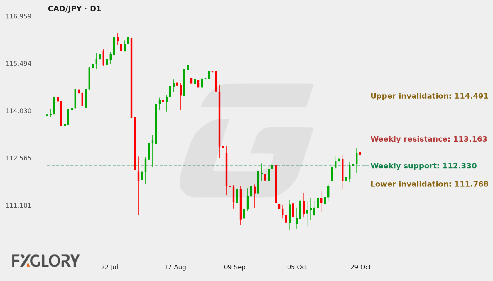 CAD/JPY D1 technical analysis chart