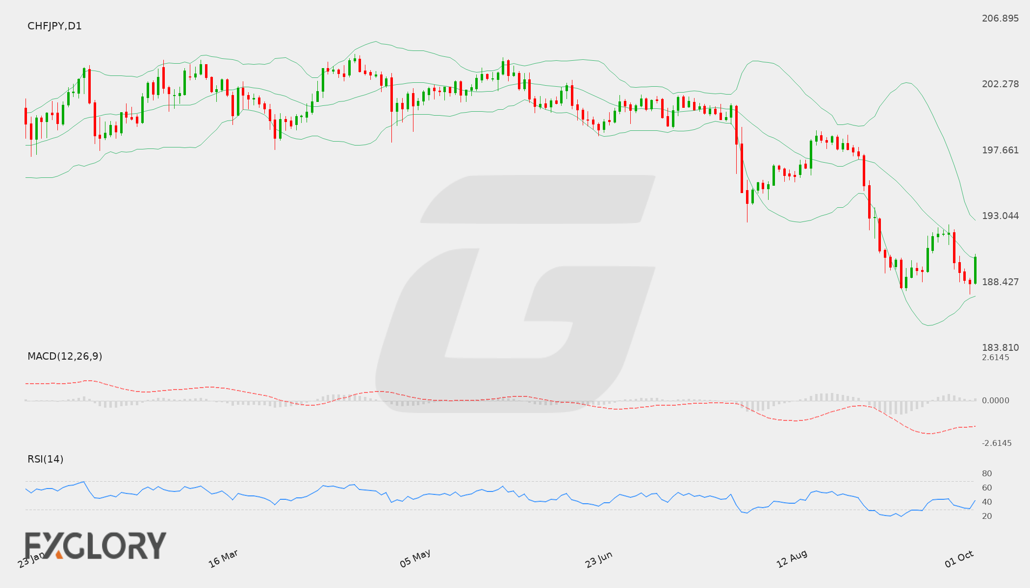 CHF/JPY Forecast - 3 October 2026