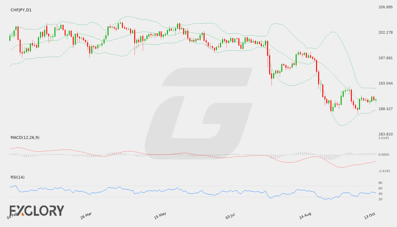 CHF/JPY D1 technical analysis chart