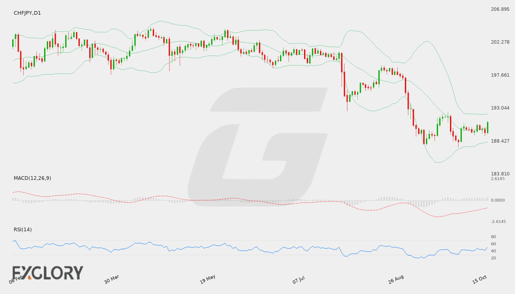 CHF/JPY D1 technical analysis chart