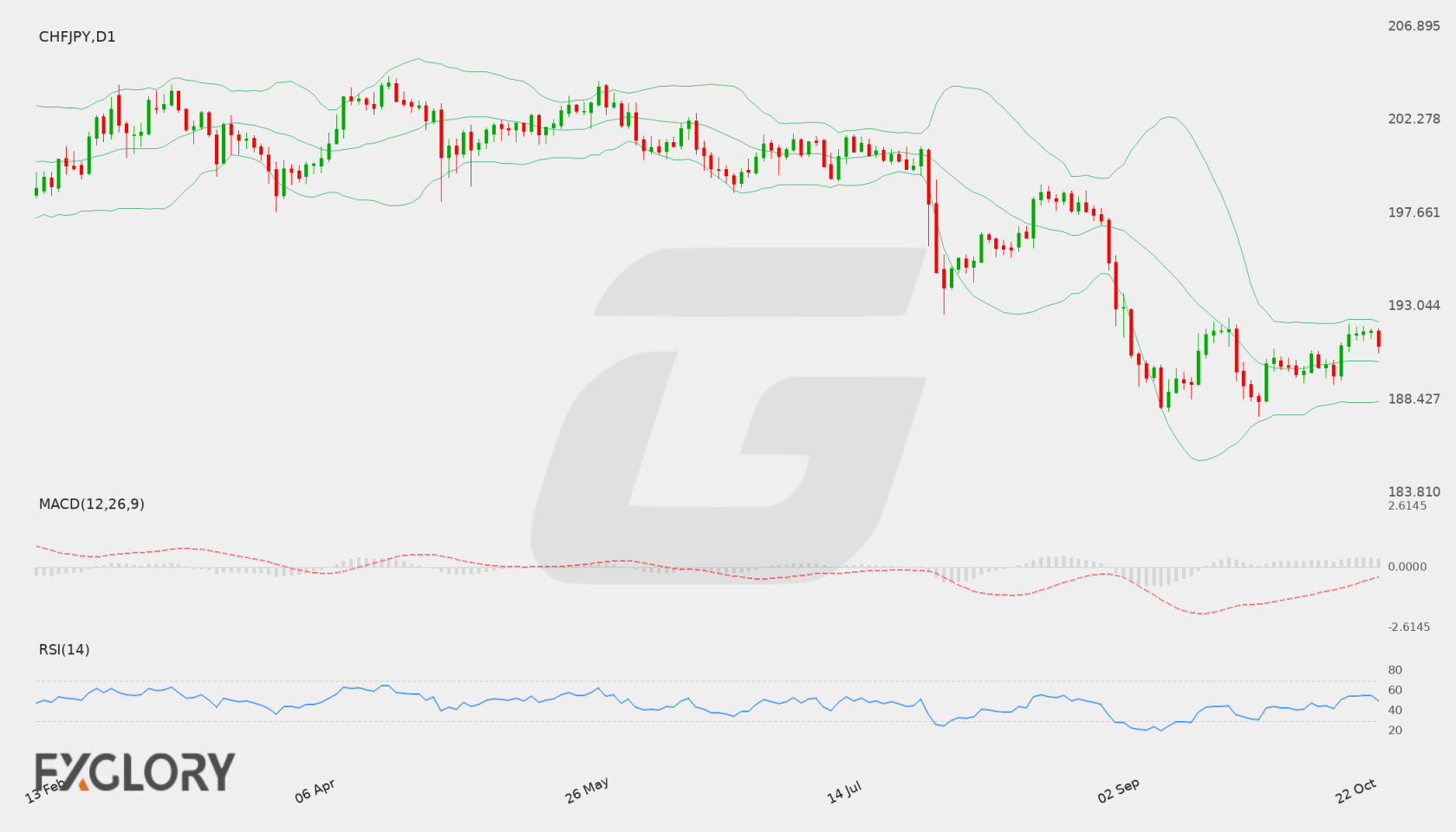 CHF/JPY D1 technical analysis chart