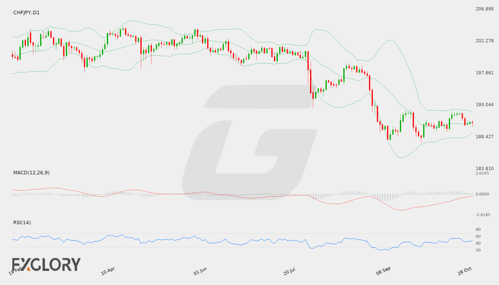 CHF/JPY D1 technical analysis chart