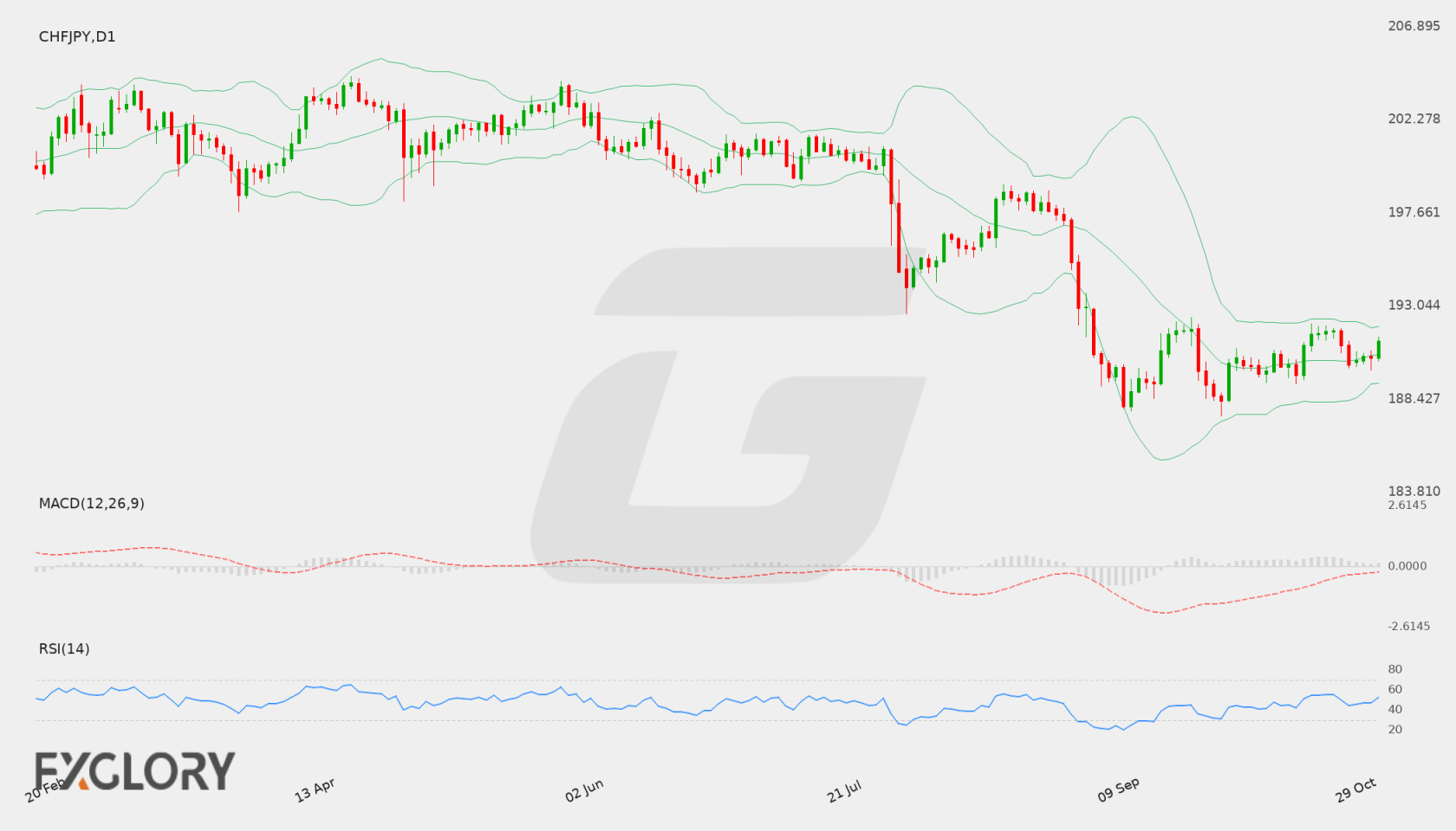 CHF/JPY D1 technical analysis chart