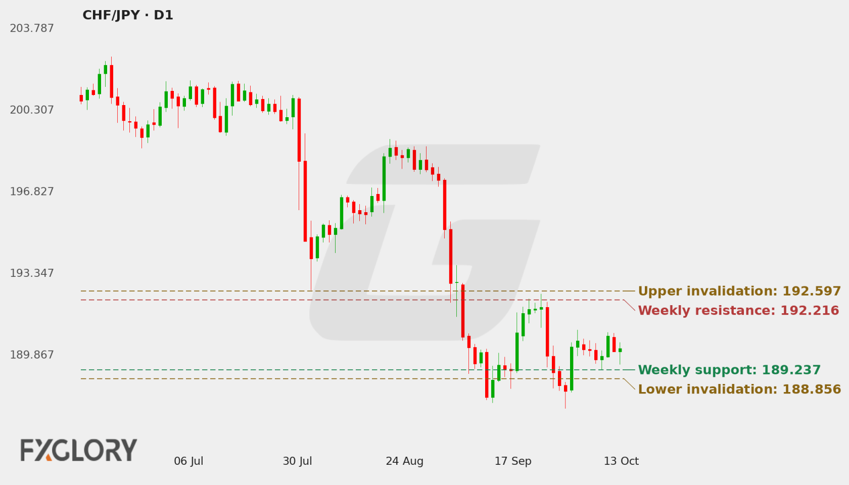 CHF/JPY D1 technical analysis chart